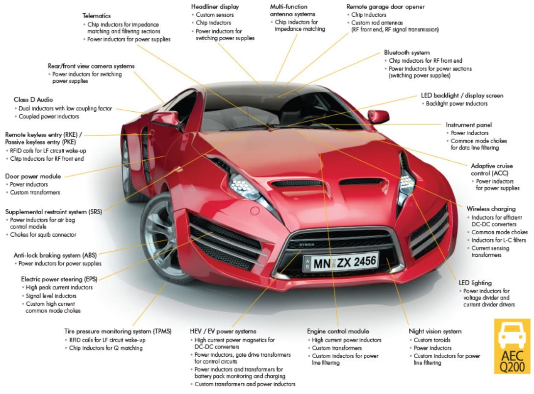 Coilcraft 車用磁性產品